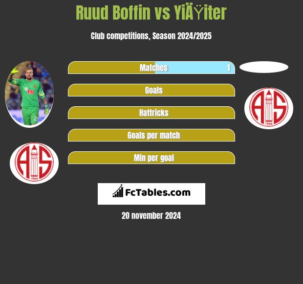 Ruud Boffin vs YiÄŸiter h2h player stats