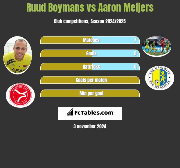 Ruud Boymans vs Aaron Meijers h2h player stats