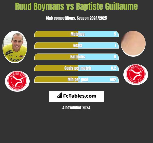 Ruud Boymans vs Baptiste Guillaume h2h player stats