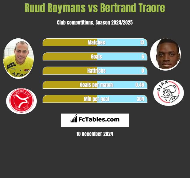 Ruud Boymans vs Bertrand Traore h2h player stats