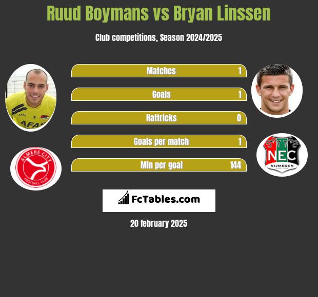 Ruud Boymans vs Bryan Linssen h2h player stats