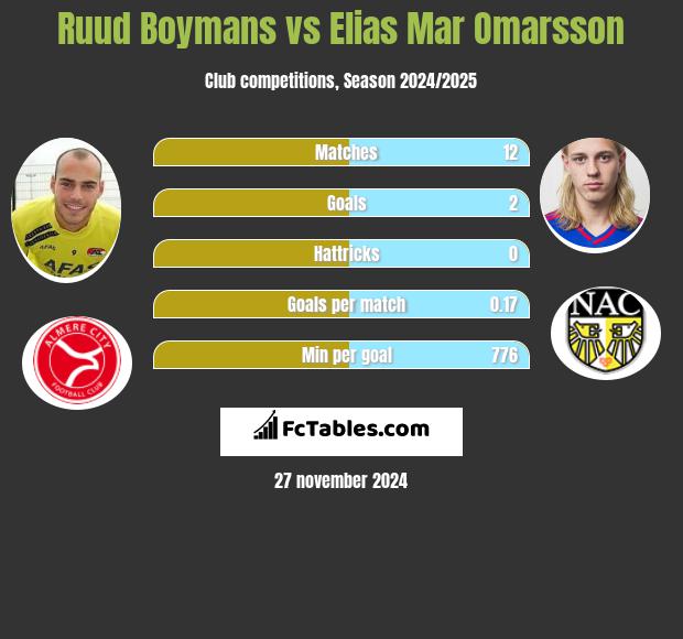 Ruud Boymans vs Elias Mar Omarsson h2h player stats