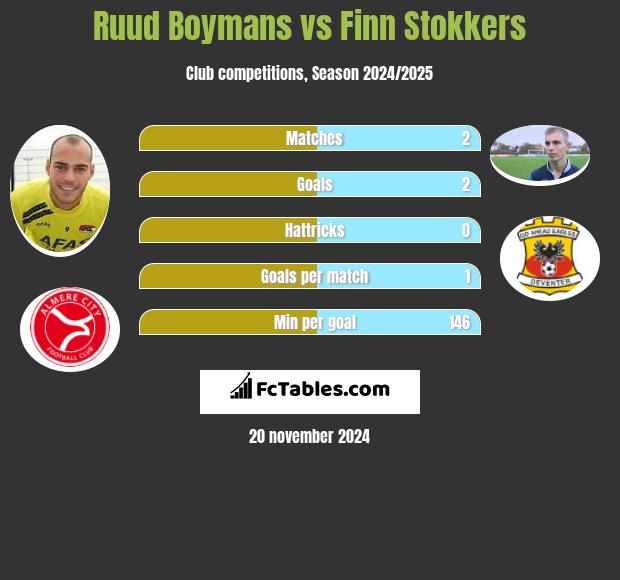 Ruud Boymans vs Finn Stokkers h2h player stats