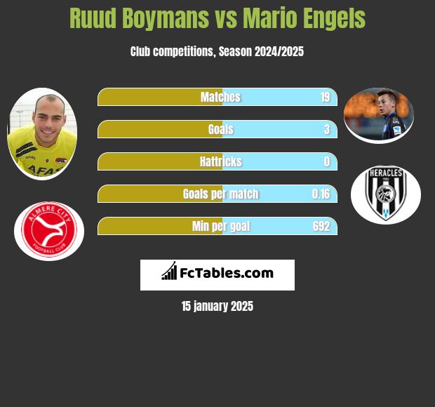 Ruud Boymans vs Mario Engels h2h player stats