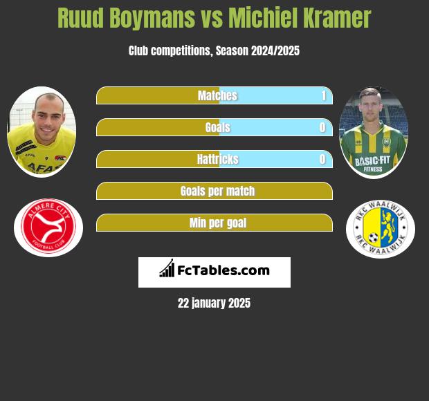 Ruud Boymans vs Michiel Kramer h2h player stats