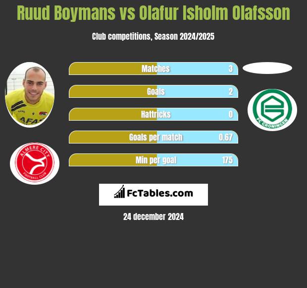 Ruud Boymans vs Olafur Isholm Olafsson h2h player stats