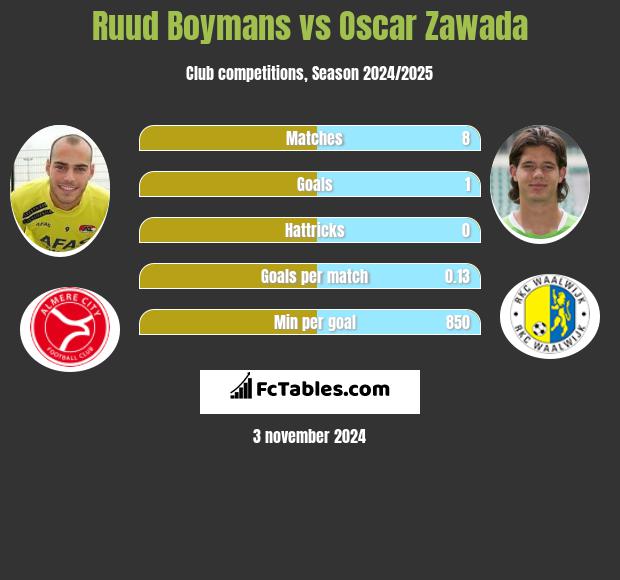 Ruud Boymans vs Oscar Zawada h2h player stats