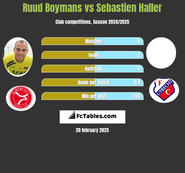 Ruud Boymans vs Sebastien Haller h2h player stats