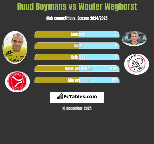 Ruud Boymans vs Wouter Weghorst h2h player stats