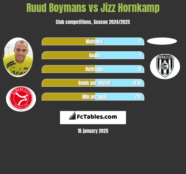 Ruud Boymans vs Jizz Hornkamp h2h player stats