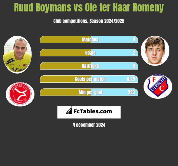 Ruud Boymans vs Ole ter Haar Romeny h2h player stats