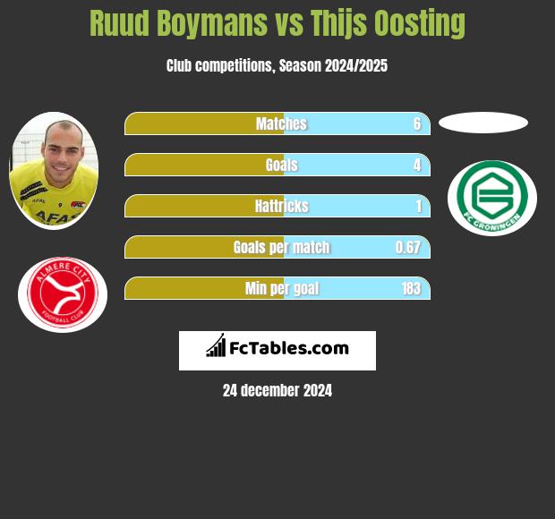 Ruud Boymans vs Thijs Oosting h2h player stats