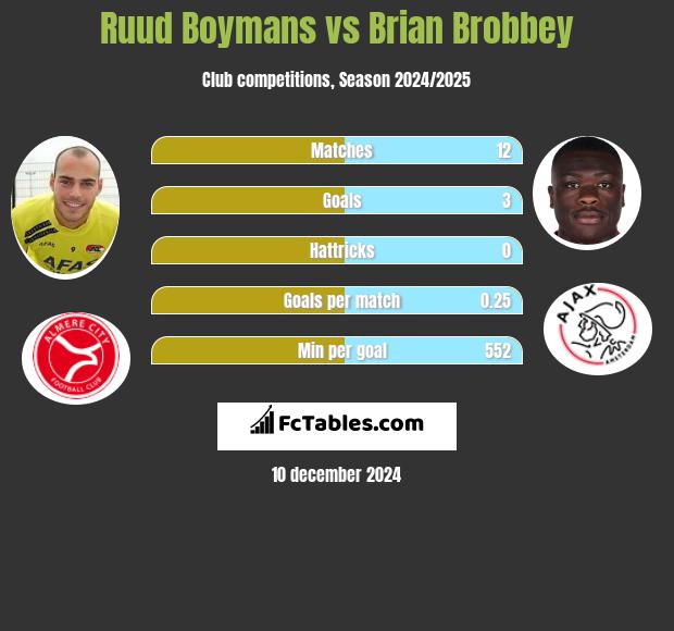 Ruud Boymans vs Brian Brobbey h2h player stats