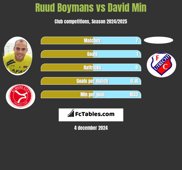 Ruud Boymans vs David Min h2h player stats