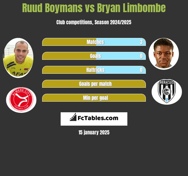 Ruud Boymans vs Bryan Limbombe h2h player stats