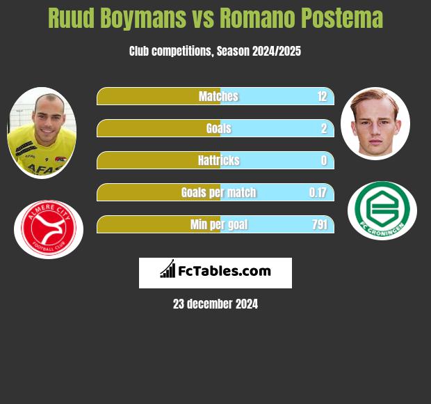 Ruud Boymans vs Romano Postema h2h player stats