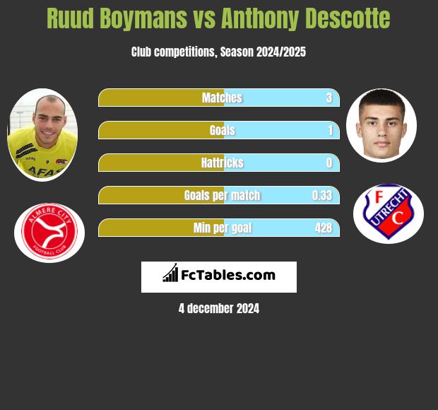 Ruud Boymans vs Anthony Descotte h2h player stats