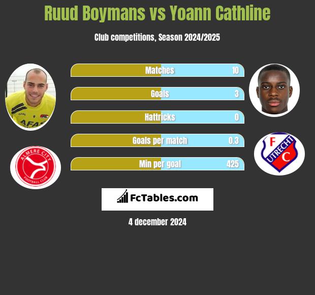 Ruud Boymans vs Yoann Cathline h2h player stats