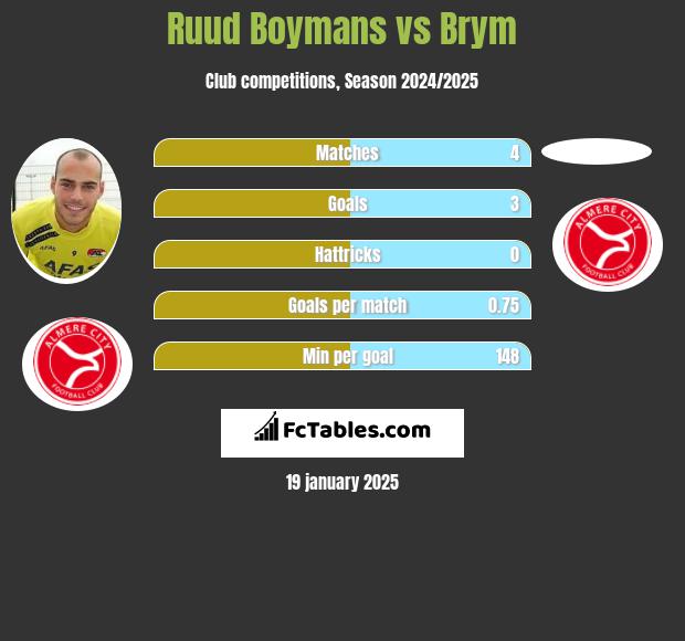 Ruud Boymans vs Brym h2h player stats