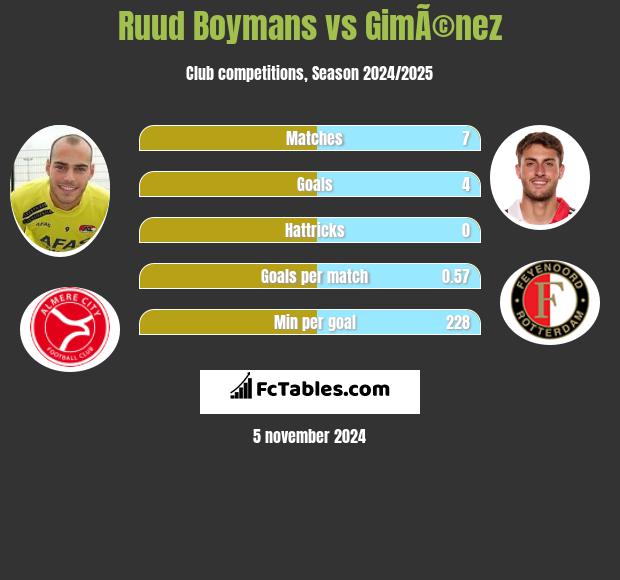 Ruud Boymans vs GimÃ©nez h2h player stats