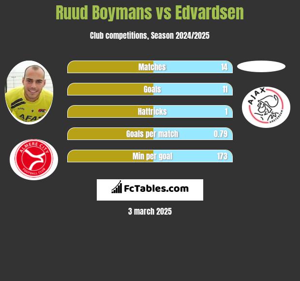 Ruud Boymans vs Edvardsen h2h player stats