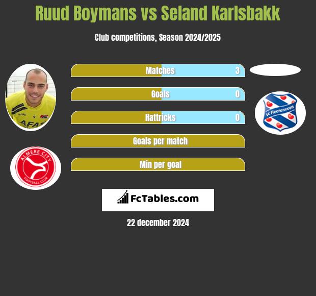 Ruud Boymans vs Seland Karlsbakk h2h player stats