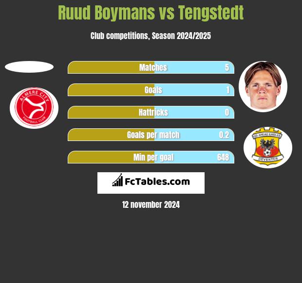 Ruud Boymans vs Tengstedt h2h player stats