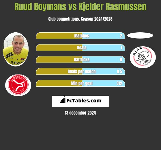 Ruud Boymans vs Kjelder Rasmussen h2h player stats