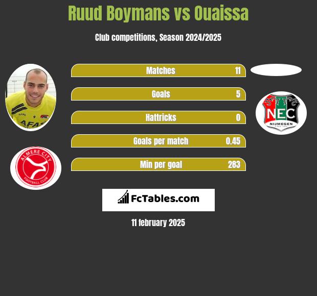 Ruud Boymans vs Ouaissa h2h player stats