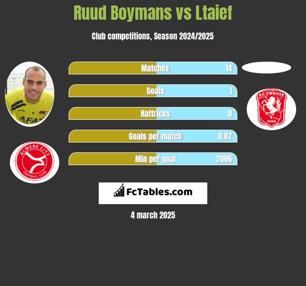 Ruud Boymans vs Ltaief h2h player stats