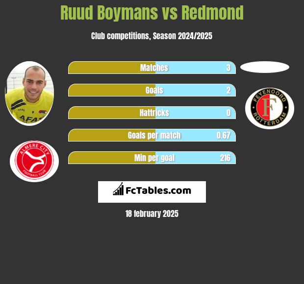 Ruud Boymans vs Redmond h2h player stats