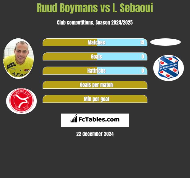 Ruud Boymans vs I. Sebaoui h2h player stats