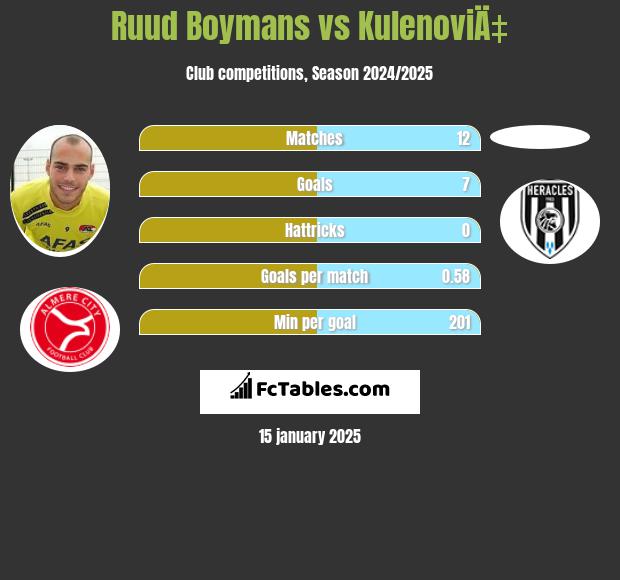 Ruud Boymans vs KulenoviÄ‡ h2h player stats