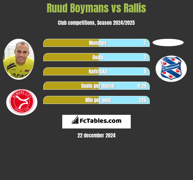 Ruud Boymans vs Rallis h2h player stats