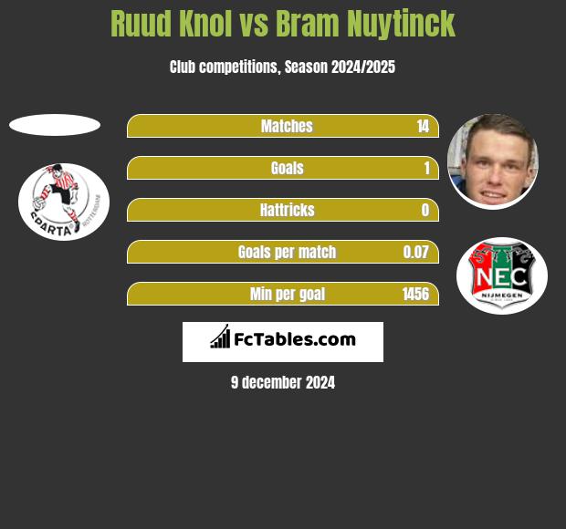 Ruud Knol vs Bram Nuytinck h2h player stats