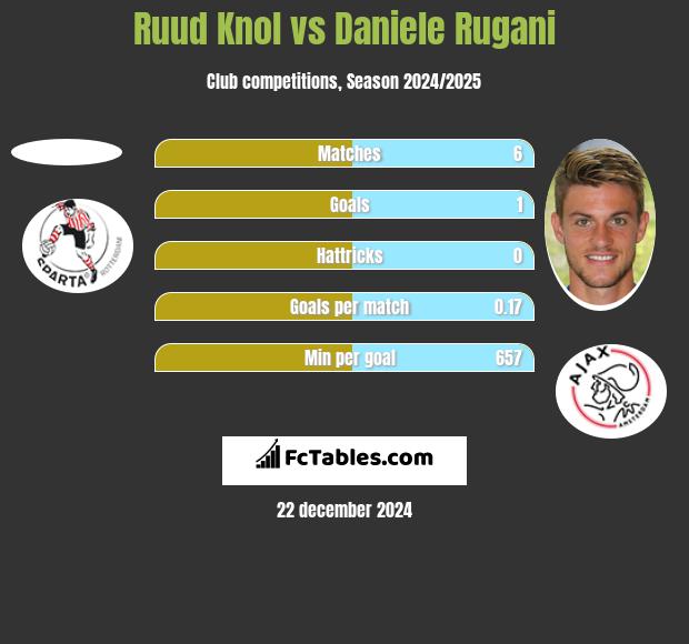 Ruud Knol vs Daniele Rugani h2h player stats