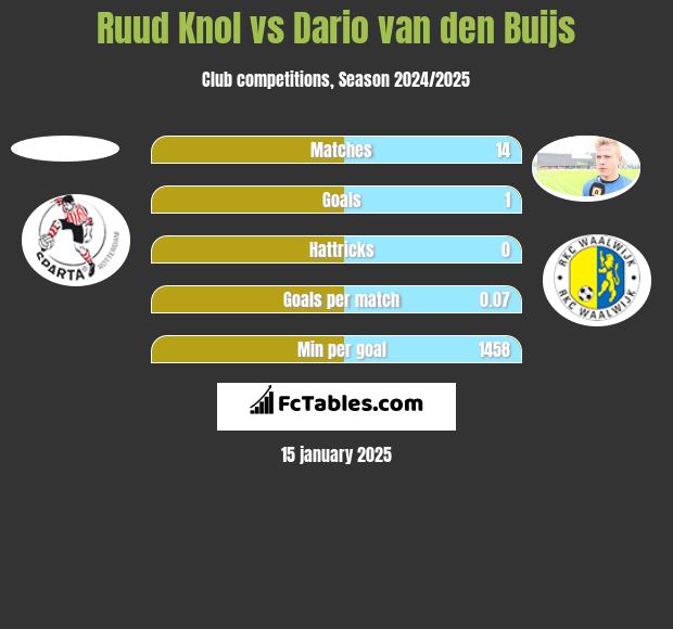 Ruud Knol vs Dario van den Buijs h2h player stats