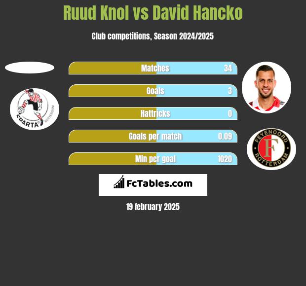 Ruud Knol vs David Hancko h2h player stats