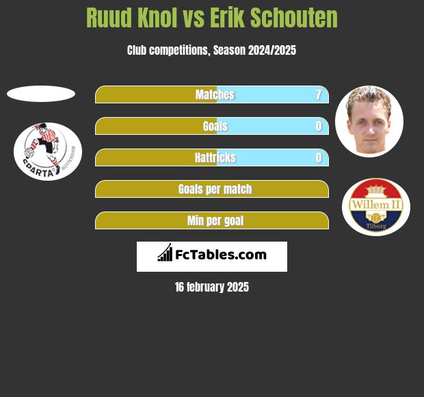 Ruud Knol vs Erik Schouten h2h player stats