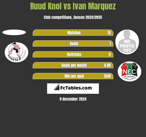 Ruud Knol vs Ivan Marquez h2h player stats