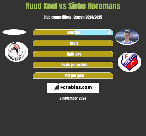 Ruud Knol vs Siebe Horemans h2h player stats