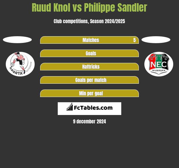 Ruud Knol vs Philippe Sandler h2h player stats