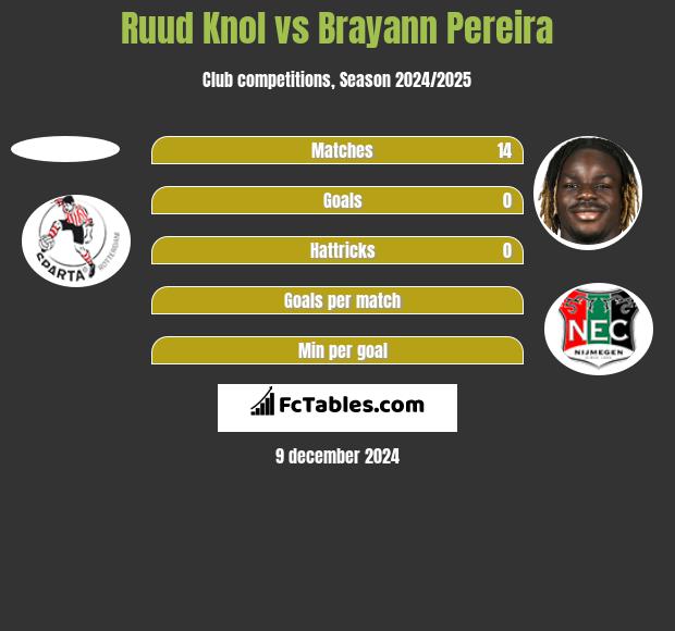 Ruud Knol vs Brayann Pereira h2h player stats