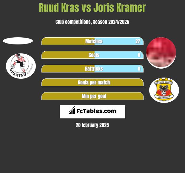 Ruud Kras vs Joris Kramer h2h player stats