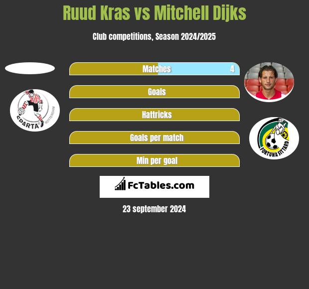 Ruud Kras vs Mitchell Dijks h2h player stats