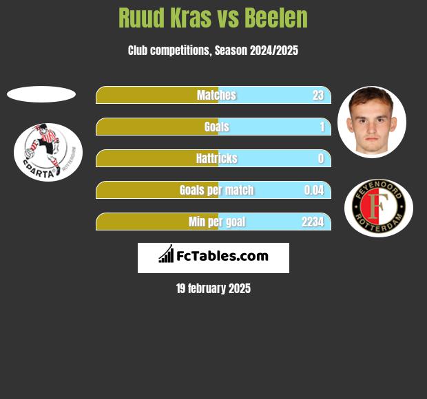 Ruud Kras vs Beelen h2h player stats