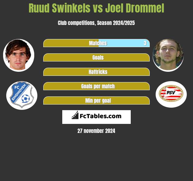 Ruud Swinkels vs Joel Drommel h2h player stats