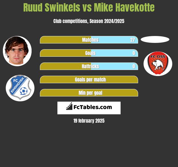 Ruud Swinkels vs Mike Havekotte h2h player stats