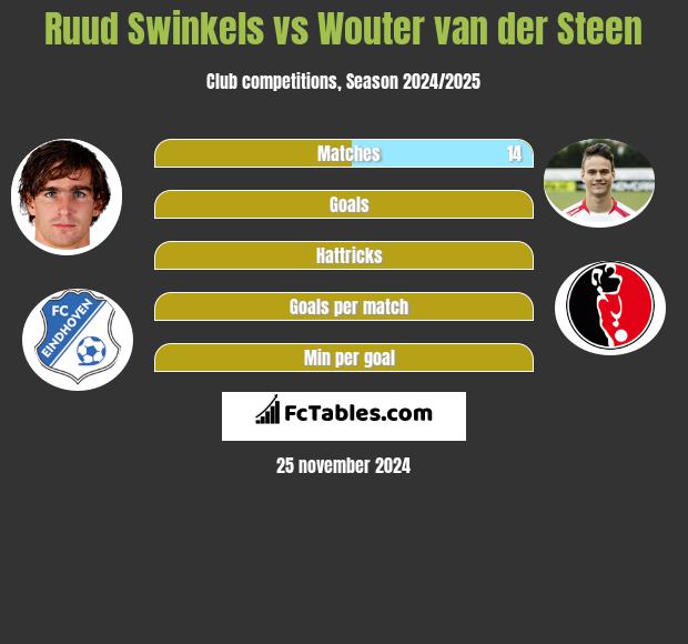 Ruud Swinkels vs Wouter van der Steen h2h player stats