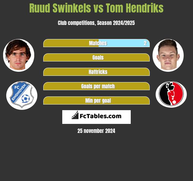 Ruud Swinkels vs Tom Hendriks h2h player stats